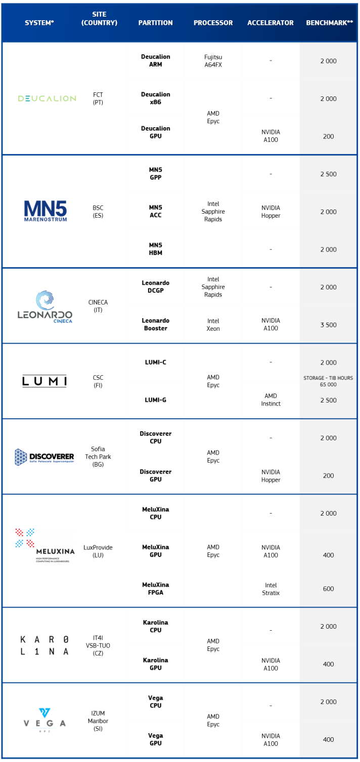 EuroHPC systems available